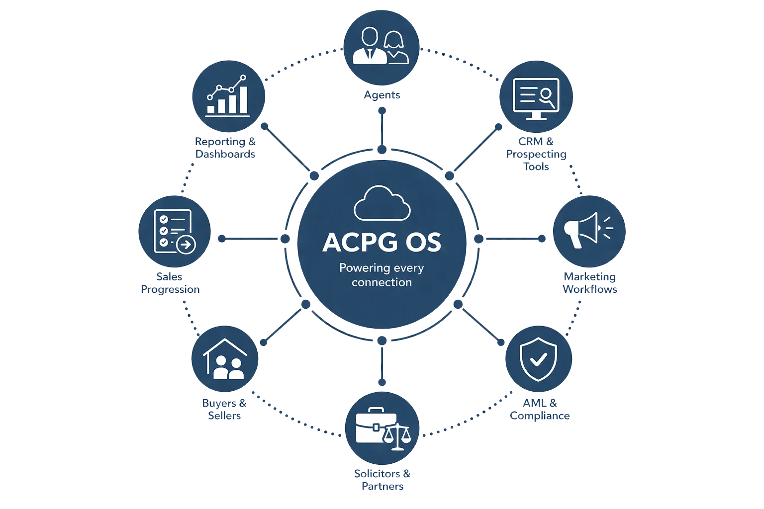 ACPG OS platform connections diagram